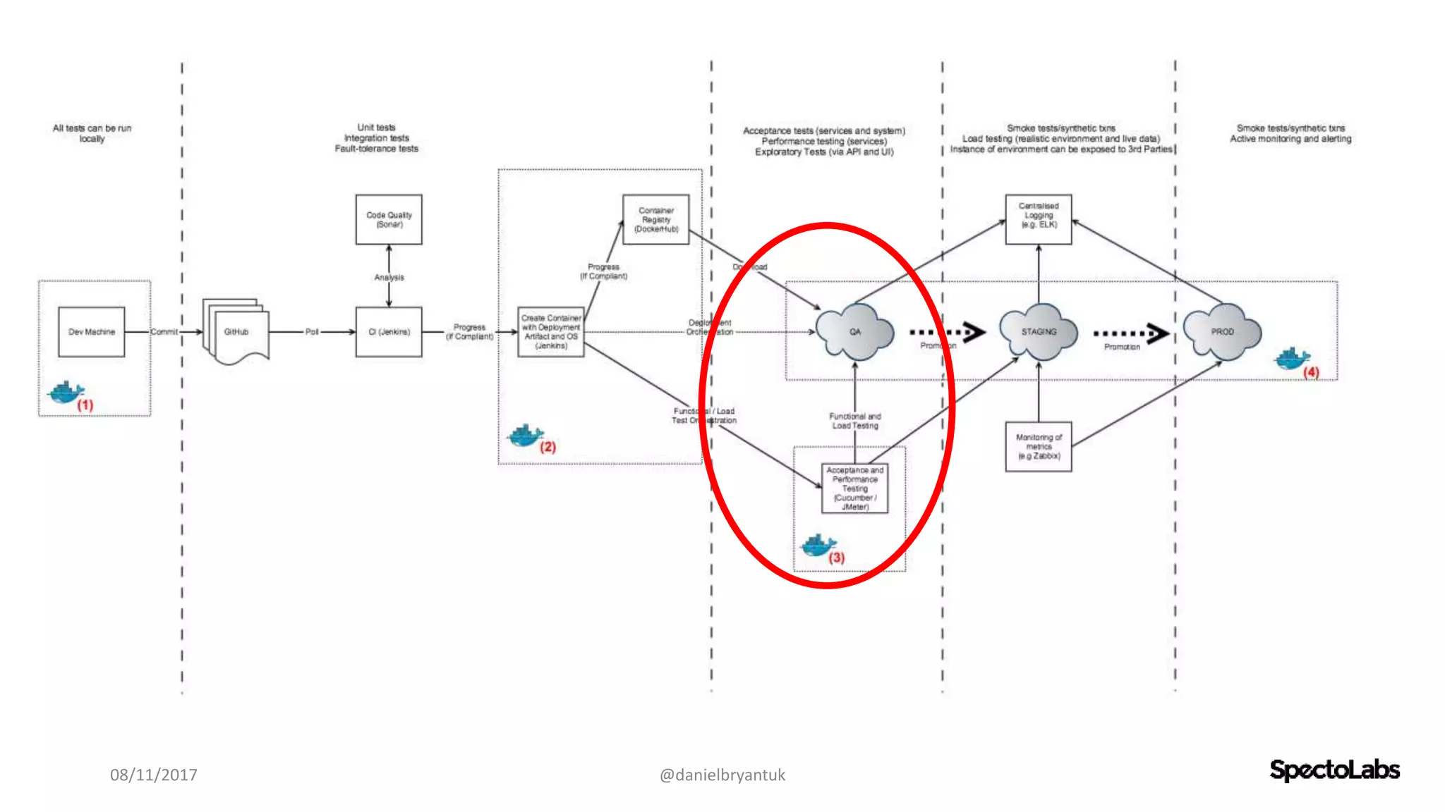 08/11/2017 @danielbryantuk
 
