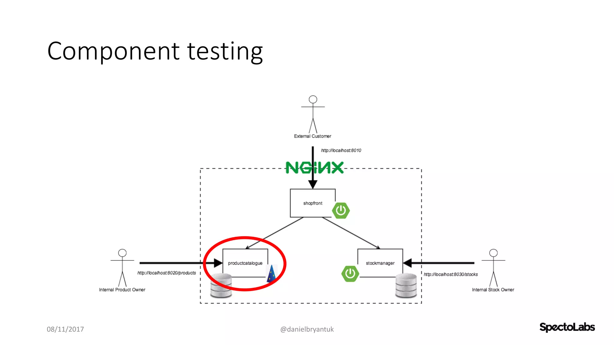 Component testing
08/11/2017 @danielbryantuk
 