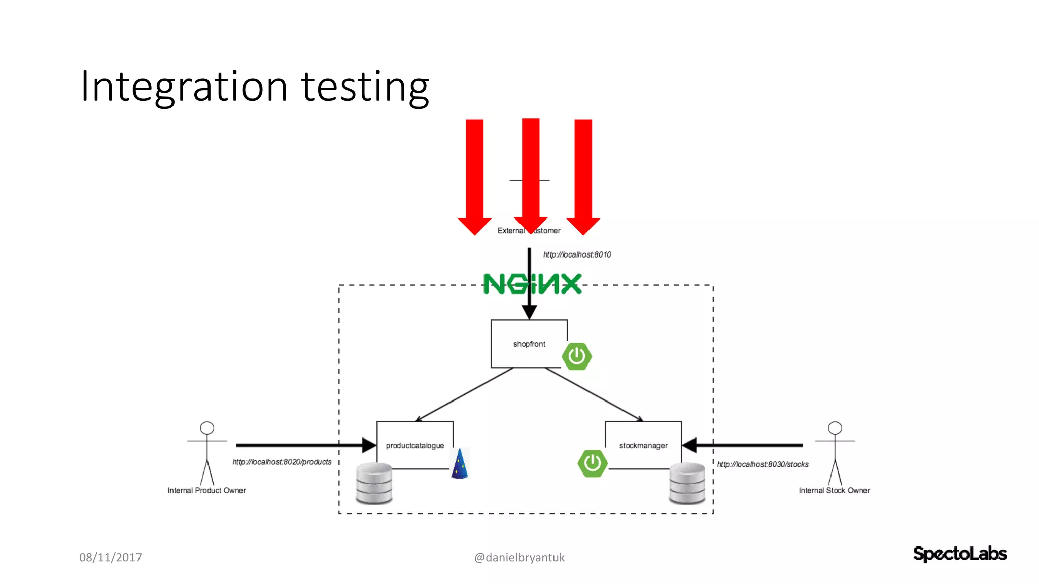 Integration testing
08/11/2017 @danielbryantuk
 