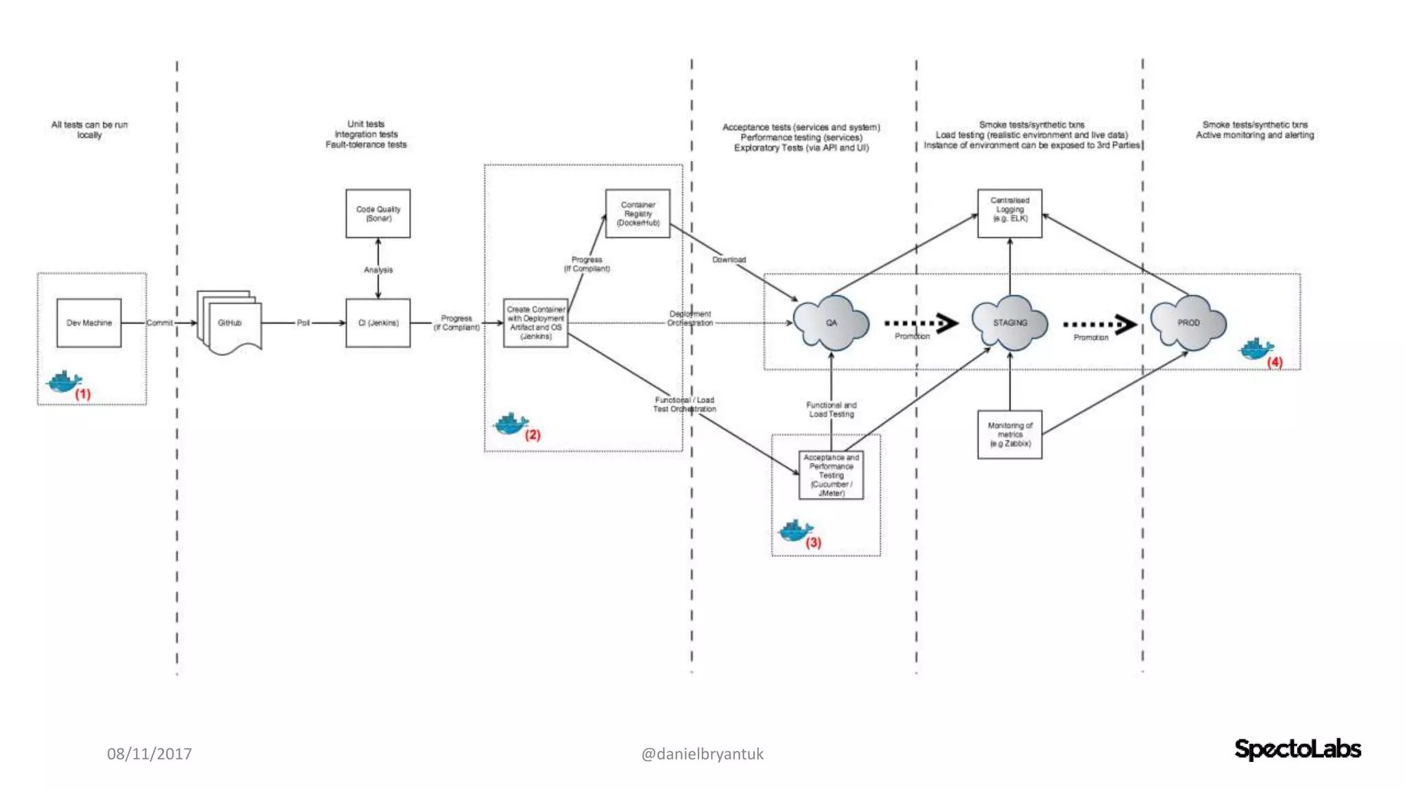 08/11/2017 @danielbryantuk
 