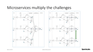 Microservices multiply the challenges
08/11/2017 @danielbryantuk
 