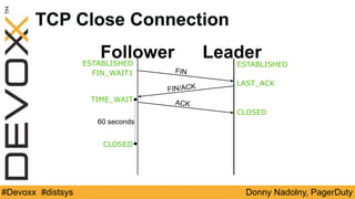 Donny Nadolny, PagerDuty#Devoxx #distsys
ESTABLISHED ESTABLISHED
FIN/ACK
FIN
ACK
LAST_ACK
CLOSED
TIME_WAIT
CLOSED
60 seconds
FIN_WAIT1
TCP Close Connection
Follower Leader
 