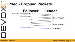 Donny Nadolny, PagerDuty#Devoxx #distsys
TCP data
IPsec - Dropped Packets
TCP data
IPsec Phase 1
IPsec Phase 2
Follower Leader
 