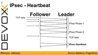 Donny Nadolny, PagerDuty#Devoxx #distsys
IPsec Heartbeat
IPsec - Heartbeat
TCP data
TCP data
IPsec Phase 1
IPsec Phase 2
Follower Leader
 