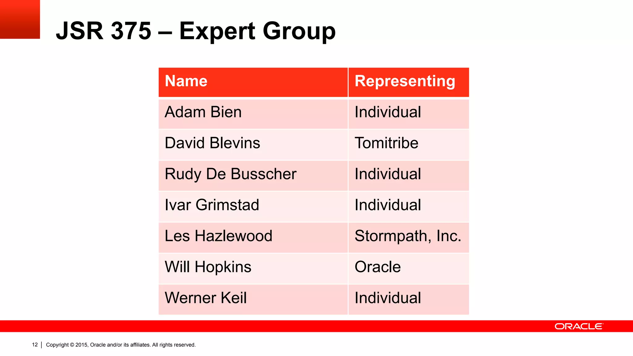 Copyright © 2015, Oracle and/or its affiliates. All rights reserved.12
JSR 375 – Expert Group
Name Representing
Adam Bien Individual
David Blevins Tomitribe
Rudy De Busscher Individual
Ivar Grimstad Individual
Les Hazlewood Stormpath, Inc.
Will Hopkins Oracle
Werner Keil Individual
 