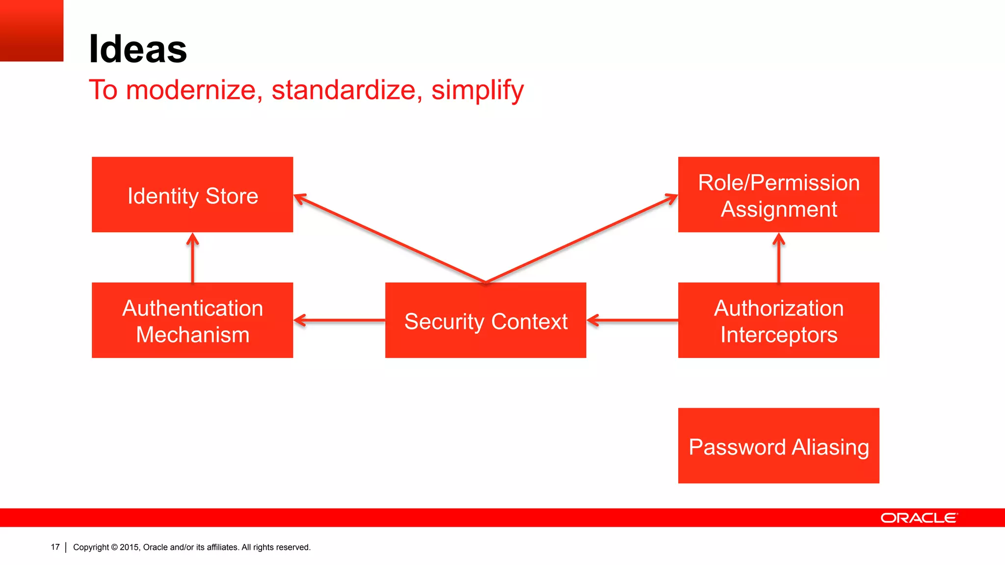 Copyright © 2015, Oracle and/or its affiliates. All rights reserved.17
Ideas
To modernize, standardize, simplify
Identity Store
Authentication
Mechanism
Security Context
Authorization
Interceptors
Role/Permission
Assignment
Password Aliasing
 
