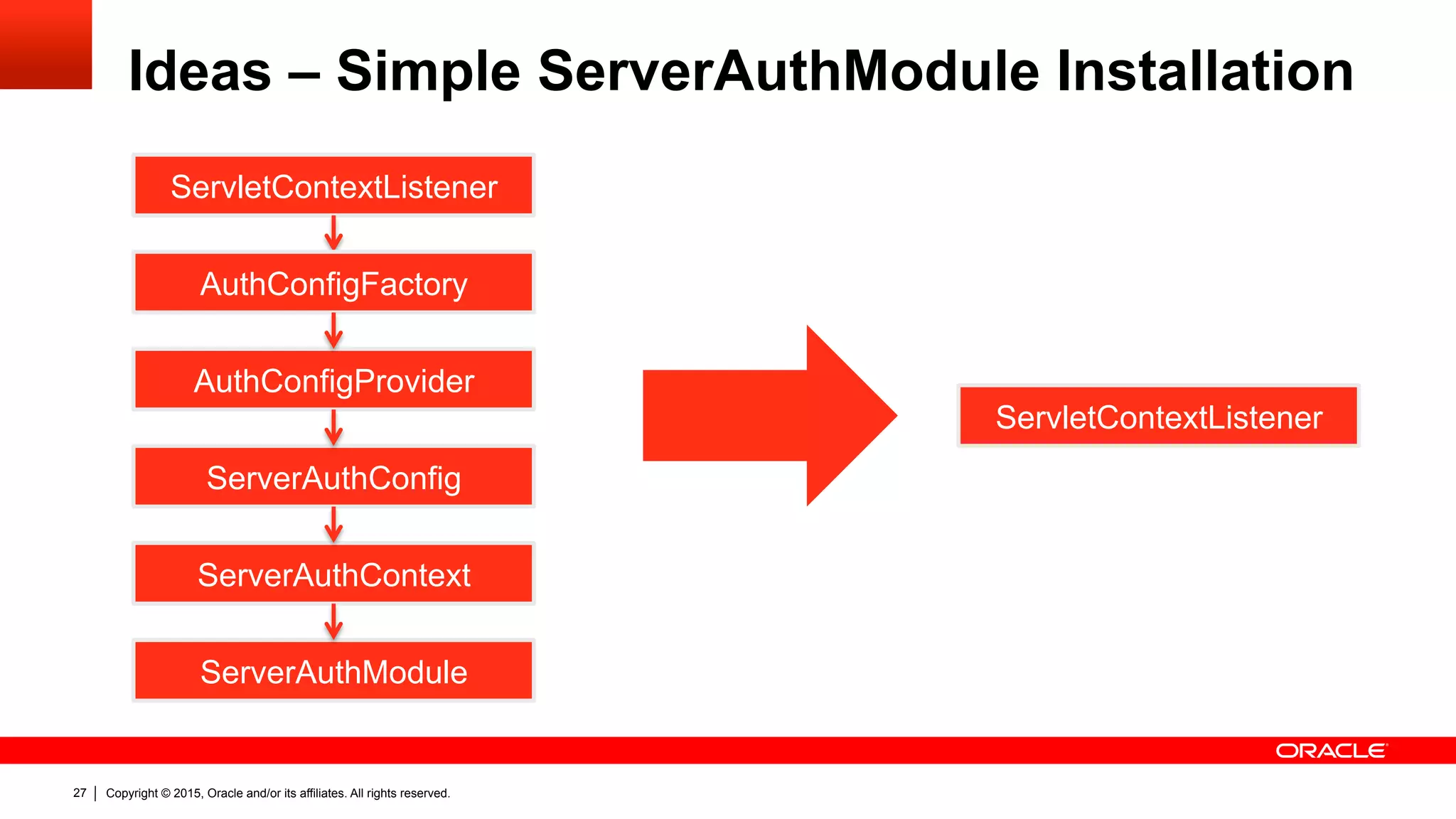 Copyright © 2015, Oracle and/or its affiliates. All rights reserved.27
Ideas – Simple ServerAuthModule Installation
ServletContextListener
AuthConfigFactory
AuthConfigProvider
ServerAuthConfig
ServerAuthContext
ServerAuthModule
ServletContextListener
 
