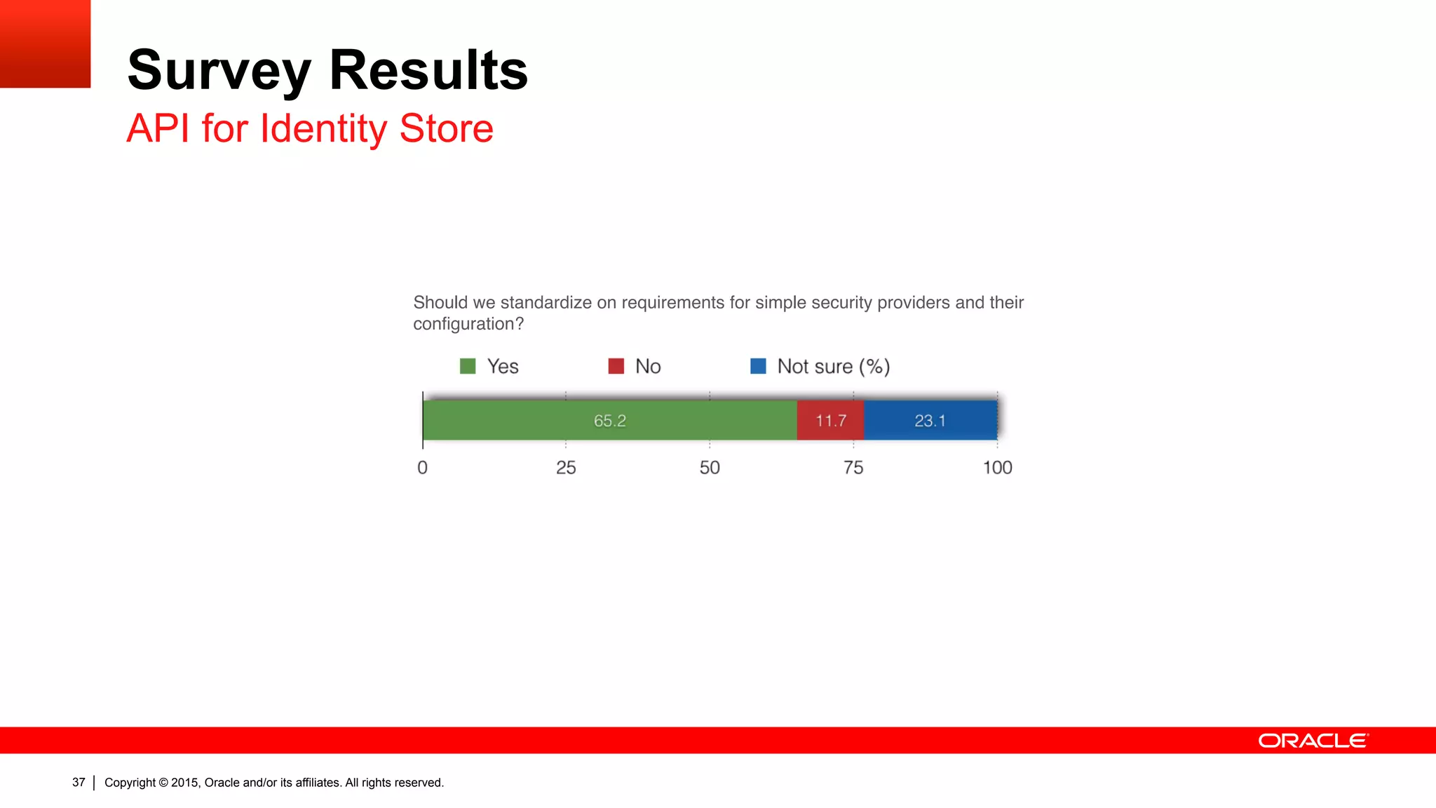 Copyright © 2015, Oracle and/or its affiliates. All rights reserved.37
Survey Results
API for Identity Store
'
Should we simplify authorization by introducing an EL-enabled authorization
annotation?
'
Should we standardize on requirements for simple security providers and their
configuration?
'
'
Approximately'58%'thought'we'should'add'support'for'password'aliases,'including'the'
ability'to'provision'credentials'along'with'the'application.'
'
70%'thought'that'we'should'standardize'group`to`role'mapping.'
'
53%'thought'we'should'simplify'JASPIC'authentication.'
'
67%'thought'that'we'should'simplify'authorization'and'make'it'more'flexible'by'
introducing'EL`based'authorization'annotations,'introducing'a'capability'more'general'
than'use'of'@RolesAllowed'and'simpler'than'use'of'interceptors'to'do'programmatic'
authorization.'
'
65%'thought'we'should'standardize'on'requirements'for'simple'security'providers'and'
their'configuration.'
 