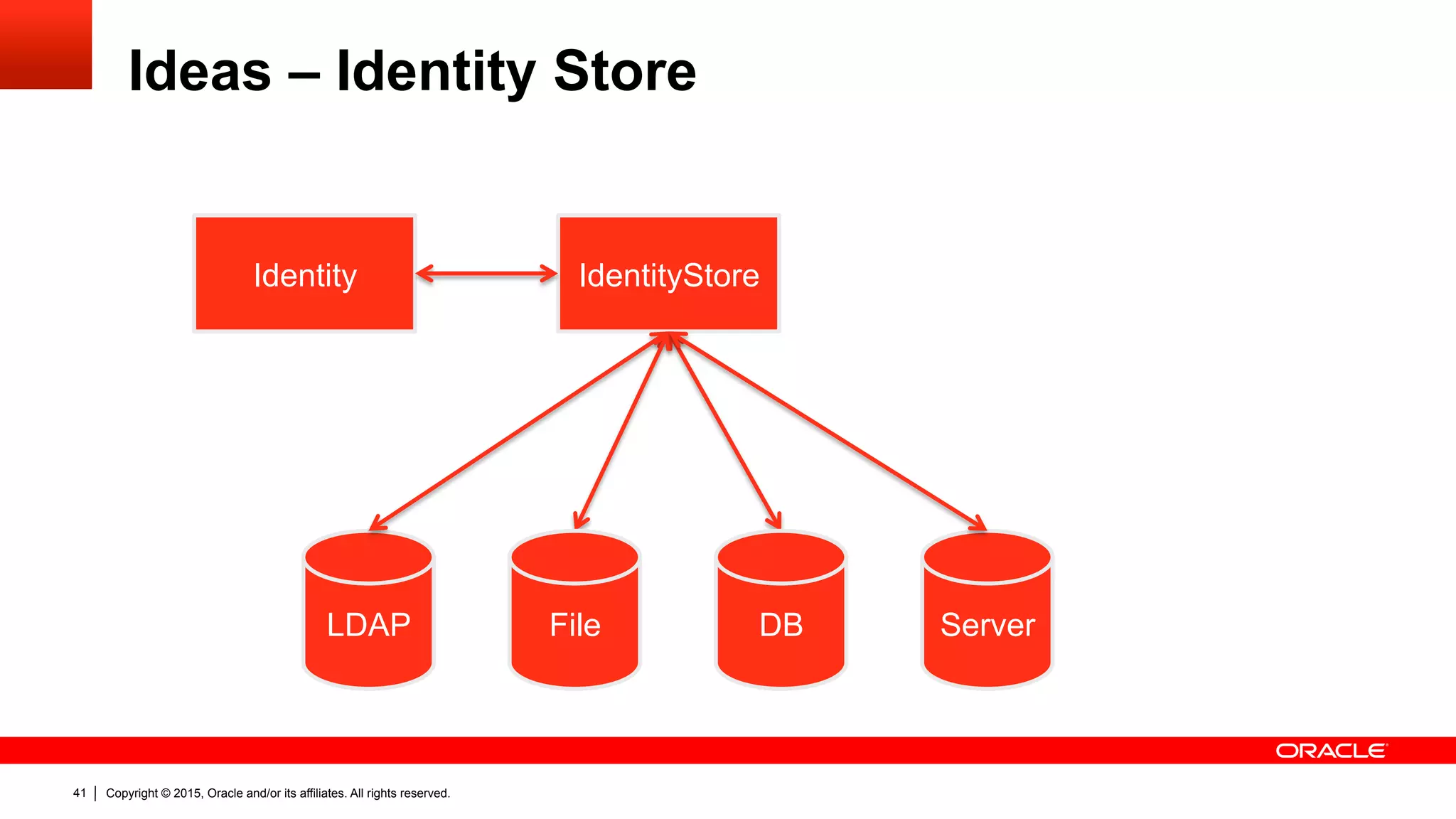 Copyright © 2015, Oracle and/or its affiliates. All rights reserved.41
Ideas – Identity Store
IdentityStore
LDAP Server
Identity
DBFile
 
