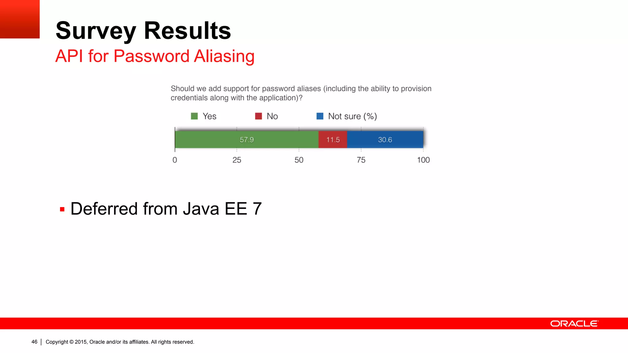 Copyright © 2015, Oracle and/or its affiliates. All rights reserved.46
Survey Results
§  Deferred from Java EE 7
API for Password Aliasing
Of'the'small'fraction'of'participants'who'added'comments,'most'of'these'strongly'urged'
for'improvements'in'logging'–'either'by'the'revision'of'java.util.logging,'or'replacement'
of'its'use'by'either'slf4j,''slf4j'with'LogBack,'or'log4j.'
'
'
'
Security'
'
Most'of'the'suggested'improvements'in'the'security'area'received'strong'support.'
'
Should we add support for password aliases (including the ability to provision
credentials along with the application)?
'
Should we standardize group-to-role mapping?
 