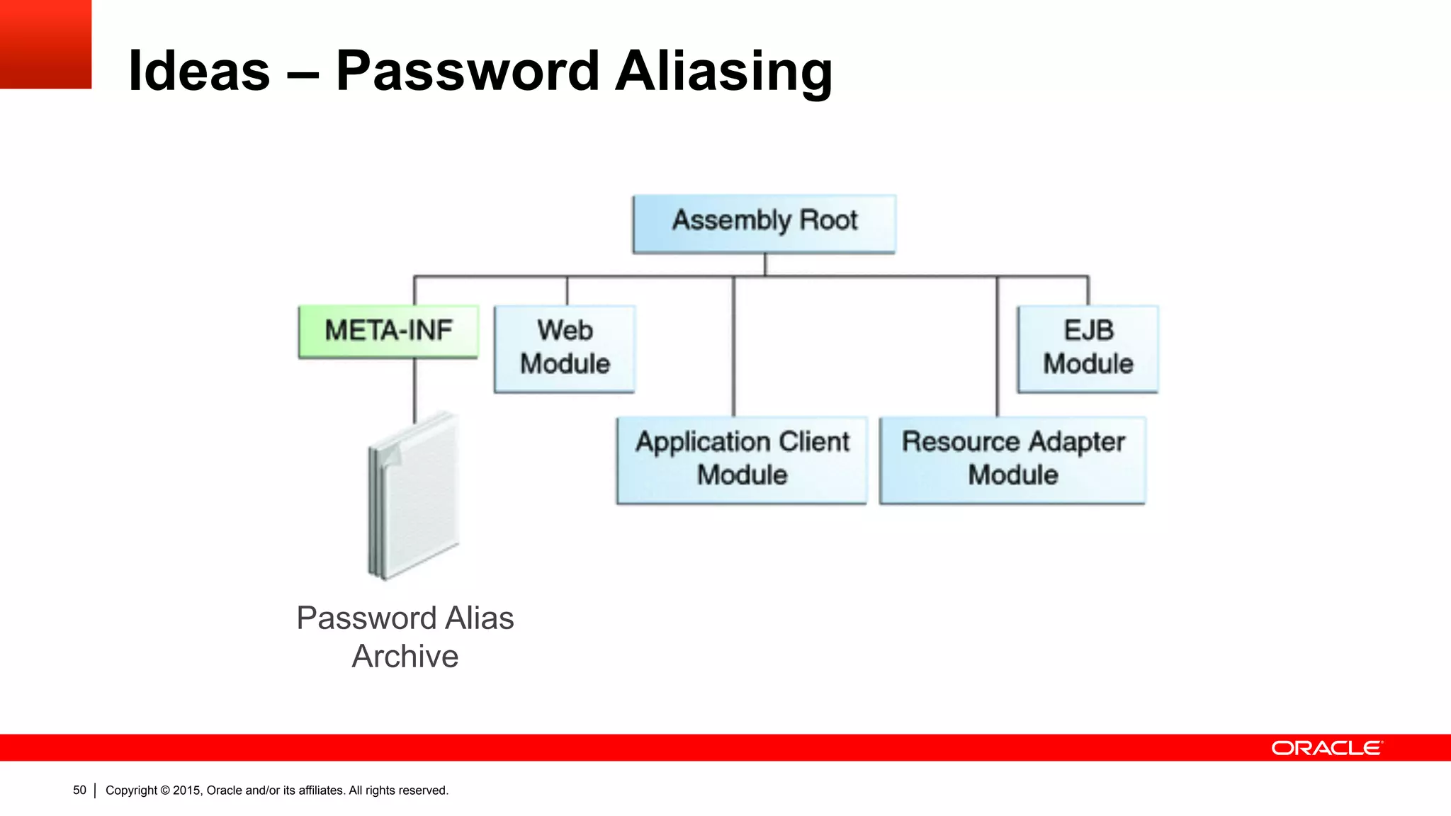 Copyright © 2015, Oracle and/or its affiliates. All rights reserved.50
Ideas – Password Aliasing
Password Alias
Archive
 