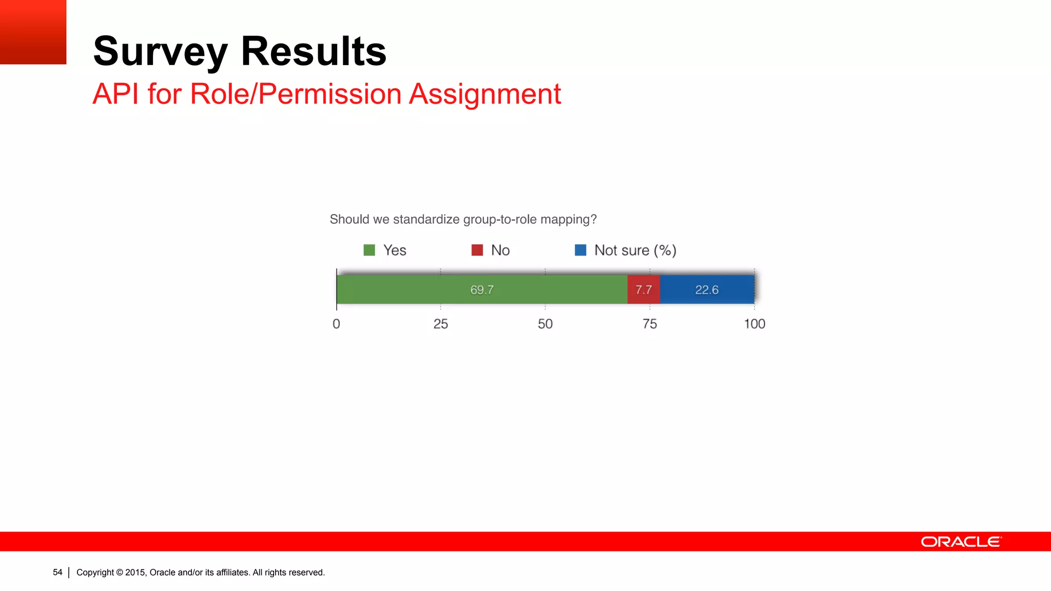 Copyright © 2015, Oracle and/or its affiliates. All rights reserved.54
Survey Results
API for Role/Permission Assignment
Security'
'
Most'of'the'suggested'improvements'in'the'security'area'received'strong'support.'
'
Should we add support for password aliases (including the ability to provision
credentials along with the application)?
'
Should we standardize group-to-role mapping?
 