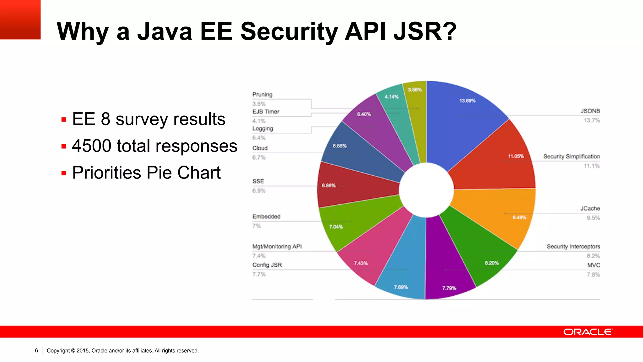 Copyright © 2015, Oracle and/or its affiliates. All rights reserved.6
Why a Java EE Security API JSR?
§  EE 8 survey results
§  4500 total responses
§  Priorities Pie Chart
 
