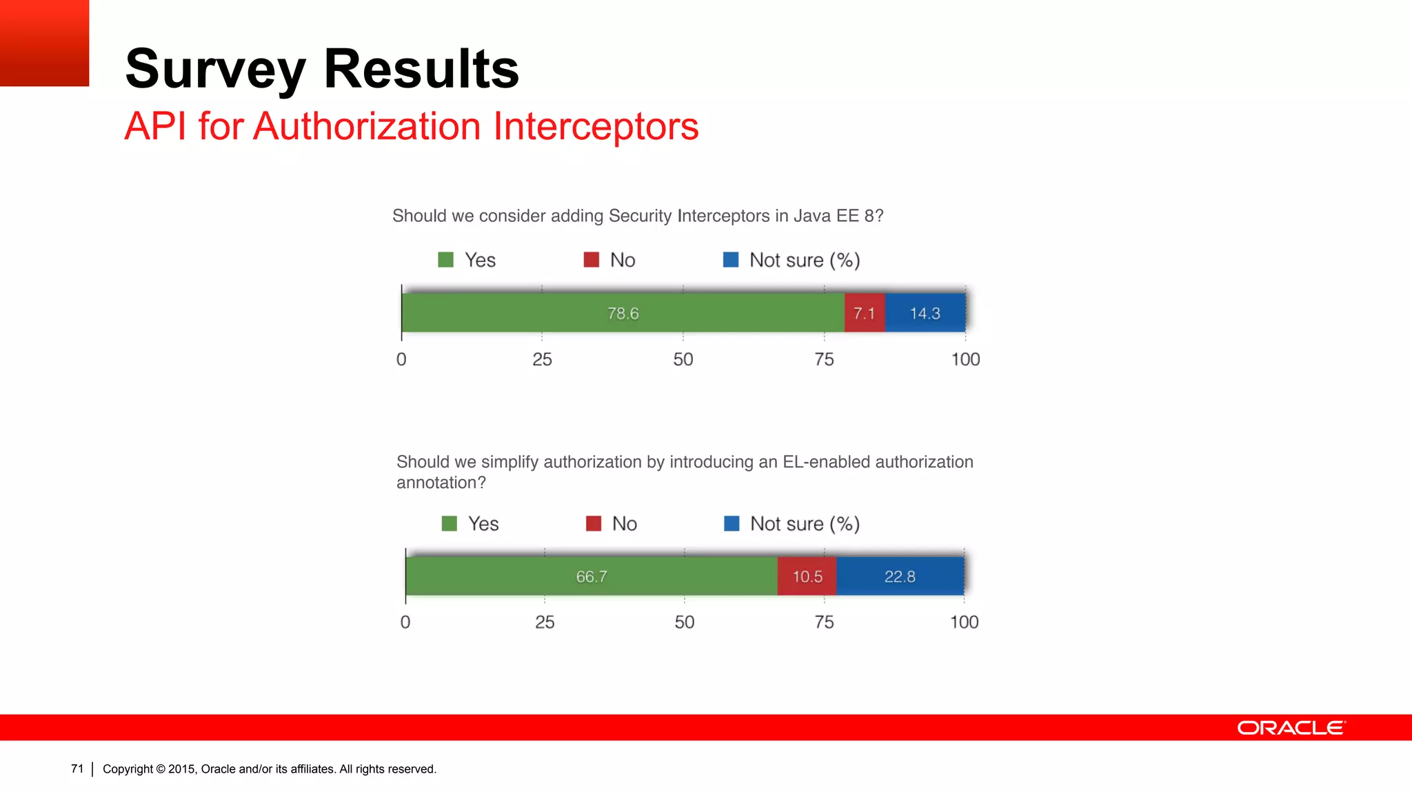 Copyright © 2015, Oracle and/or its affiliates. All rights reserved.71
Survey Results
API for Authorization Interceptors
this'last'question.''Thymeleaf,'Freemarker,'and'Velocity'were'the'most'frequently'
mentioned'here.'
'
'
'
'
CDI'
'
The'next'four'questions'focused'on'continued'CDI'alignment.''This'was'one'of'the'focus'
areas'of'Java'EE'7.'
'
Should we consider adding Security Interceptors in Java EE 8?
Should we simplify JASPIC?
'
Should we simplify authorization by introducing an EL-enabled authorization
annotation?
'
Should we standardize on requirements for simple security providers and their
configuration?
 