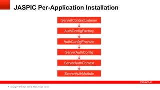 Copyright © 2015, Oracle and/or its affiliates. All rights reserved.26
JASPIC Per-Application Installation
ServletContextL...