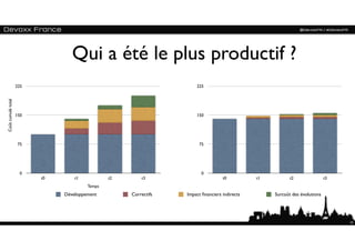 300           Qui a été le plus productif ?       300




                    225                                               225
Coût cumulé total




                    150                                               150




                    75                                                 75




                     0                                                  0
                          t0       t1           t2       t3                        t0          t1          t2                t3
                                        Temps
                               Développement         Correctifs   Impact ﬁnanciers indirects        Surcoût des évolutions




                                                                                                                                  10
 