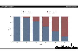 Valeur délivrée                     Coût marginal



         100




         75
Charge




         50




         25




          0
               t0      t1             t2           t3               t4   t5
                                           Temps



                                                                              14
 