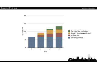 300




                    225
Coût cumulé total




                    150                               Surcoût des évolutions
                                                      Impact ﬁnanciers indirects
                                                      Correctifs
                                                      Développement
                    75




                      0
                          t0   t1           t2   t3
                                    Temps




                                                                                   8
 