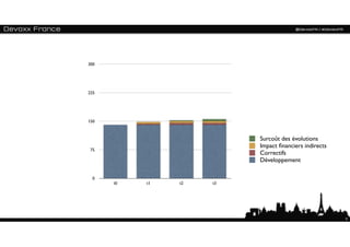 300




225




150



                          Surcoût des évolutions
                          Impact ﬁnanciers indirects
 75
                          Correctifs
                          Développement

  0
      t0   t1   t2   t3




                                                       9
 