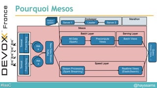 #IaaC
Mesos
TomcatTomcat
Frontfacing
App
Frontfacing
App
Akk
a
Akk
a
Akk
a
Akk
a
Stream Processing
(Spark Streaming)
Realtime Views
(ElasticSearch)
All Data
(Spark)
Precompute
Views
Batch Views
Query
(Tomcat,Kibana,…)
NewDataStream
Kafka
Speed Layer
Batch Layer Serving Layer
Product
Updates
Zookeeper
Server 1 Server 2Leader
Pourquoi Mesos
Marathon
@hayssams
 