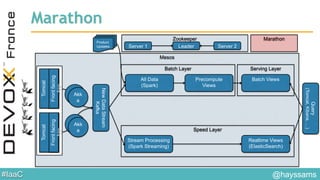 #IaaC
Mesos
TomcatTomcat
Frontfacing
App
Frontfacing
App
Akk
a
Akk
a
Akk
a
Akk
a
Stream Processing
(Spark Streaming)
Realtime Views
(ElasticSearch)
All Data
(Spark)
Precompute
Views
Batch Views
Query
(Tomcat,Kibana,…)
NewDataStream
Kafka
Speed Layer
Batch Layer Serving Layer
Product
Updates
MarathonZookeeper
Server 1 Server 2Leader
Marathon
@hayssams
 
