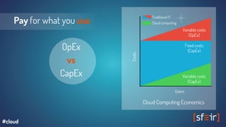 Pay for what you use
OpEx
vs
CapEx
Variable costs
(OpEx)
Variable costs
(CapEx)
Traditional IT
Cloud computing
Costs
Users
Cloud Computing Economics
Fixed costs
(CapEx)
#cloud
 