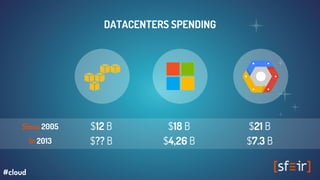 DATACENTERS SPENDING
Since 2005
In 2013
$21 B
$7.3 B
$18 B
$4,26 B
$12 B
$?? B
#cloud
 