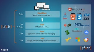 Use
Use
Use
& Build
Build
PaaS
application server, database, messaging, ...
SaaS
CRM, Email, Tools, ...
Cloud Client
Web browser, mobile app, ...
IaaS
storage, network, compute, load balancers, ...
#cloud
 