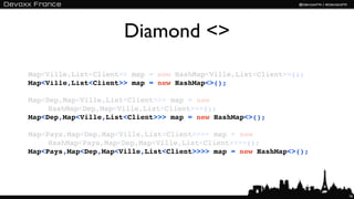 Diamond <>
Map<Ville,List<Client>> map = new HashMap<Ville,List<Client>>();
Map<Ville,List<Client>> map = new HashMap<>();

Map<Dep,Map<Ville,List<Client>>> map = new
     HashMap<Dep,Map<Ville,List<Client>>>();
Map<Dep,Map<Ville,List<Client>>> map = new HashMap<>();

Map<Pays,Map<Dep,Map<Ville,List<Client>>>> map = new
     HashMap<Pays,Map<Dep,Map<Ville,List<Client>>>>();
Map<Pays,Map<Dep,Map<Ville,List<Client>>>> map = new HashMap<>();




                                                                    16
 