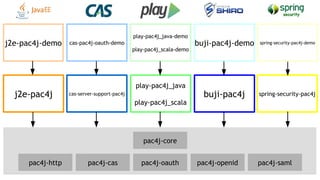 play-pac4j_java
play-pac4j_scala
j2e-pac4j
j2e-pac4j-demo
cas-server-support-pac4j
cas-pac4j-oauth-demo
play-pac4j_java-demo
play-pac4j_scala-demo
buji-pac4j
buji-pac4j-demo
spring-security-pac4j
pac4j-core
pac4j-oauthpac4j-caspac4j-http pac4j-openid
spring-security-pac4j-demo
pac4j-saml
 