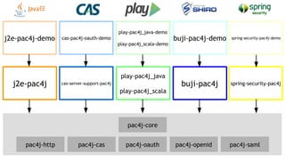 play-pac4j_java
play-pac4j_scala
j2e-pac4j
j2e-pac4j-demo
cas-server-support-pac4j
cas-pac4j-oauth-demo
play-pac4j_java-de...