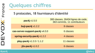 @leleuj#pac4j
Quelques chiffres
5 protocoles, 18 fournisseurs d'identité
pac4j v1.5.0
300 classes, 26434 lignes de code,
3...