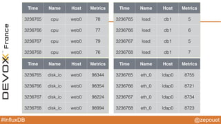 @zepouet#InfluxDB
InfluxDB :: Why so many series?
• To take advantage of the Storage engines
• Points are indexed by time, not by any other
columns
• Tricks : easily work with grafana
InfluxDB works best with large number of series with
fewer columns in each one
 