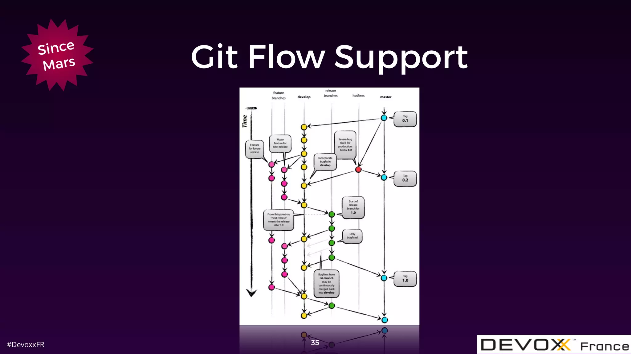 #DevoxxFR
Git Flow Support
35
Since
Mars
 