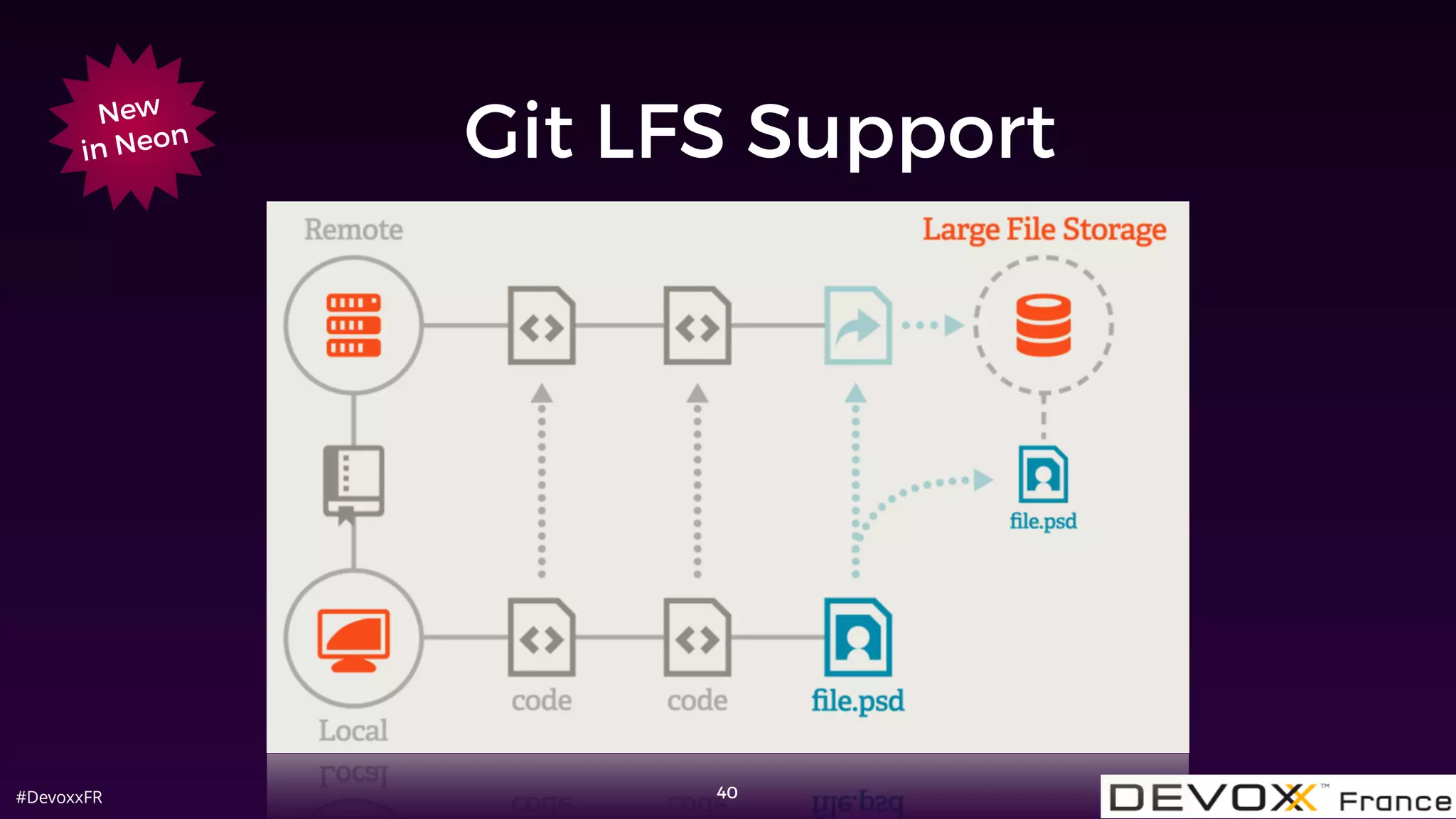 #DevoxxFR
Git LFS Support
40
New
in Neon
 