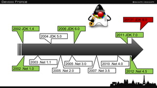 2013? JDK 8.0

2002 JDK 1.4                 2006 JDK 6.0

                2004 JDK 5.0                                      2011 JDK 7.0




          2003 .Net 1.1          2005 .Net 3.0           2010 .Net 4.0
2002 .Net 1.0
                          2005 .Net 2.0          2007 .Net 3.5            2012 .Net 4.5
 