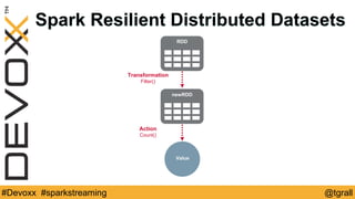 @tgrall#Devoxx #sparkstreaming
Spark Resilient Distributed Datasets
Transformation
Filter()
Action
Count()
RDD
newRDD
Value
 