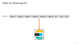 110
KSQL for Streaming ETL
Fact 1 Fact 2 Fact 3 Fact 4 Fact 5 Fact 6 id 1 id 2 id 3Business
 