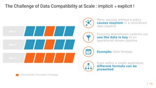 126
The Challenge of Data Compatibility at Scale : implicit à explicit !
App 1
App 2
App 3
Many sources without a policy
causes mayhem in a centralized
data pipeline
Ensuring downstream systems can
use the data is key to an
operational stream pipeline
Example: Date formats
Even within a single application,
different formats can be
presented
Incompatibly formatted message
 