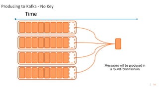14
Producing to Kafka - No Key
Time
Messages will be produced in
a round robin fashion
 