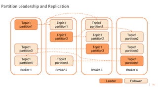 16
Partition Leadership and Replication
Broker 1
Topic1
partition1
Broker 2 Broker 3 Broker 4
Topic1
partition1
Topic1
partition1
Leader Follower
Topic1
partition2
Topic1
partition2
Topic1
partition2
Topic1
partition3
Topic1
partition4
Topic1
partition3
Topic1
partition3
Topic1
partition4
Topic1
partition4
 