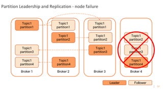 17
Partition Leadership and Replication - node failure
Broker 1
Topic1
partition1
Broker 2 Broker 3 Broker 4
Topic1
partition1
Topic1
partition1
Leader Follower
Topic1
partition2
Topic1
partition2
Topic1
partition2
Topic1
partition3
Topic1
partition4
Topic1
partition3
Topic1
partition3
Topic1
partition4
Topic1
partition4
 
