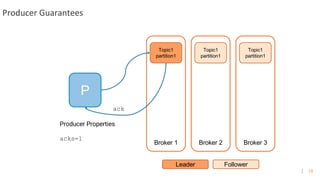 19
Producer Guarantees
P
Broker 1 Broker 2 Broker 3
Topic1
partition1
Leader Follower
Topic1
partition1
Topic1
partition1
ack
Producer Properties
acks=1
 
