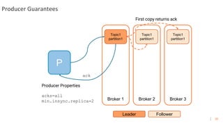 20
Producer Guarantees
P
Broker 1 Broker 2 Broker 3
Topic1
partition1
Leader Follower
Topic1
partition1
Topic1
partition1
Producer Properties
acks=all
min.insync.replica=2
First copy returns ack
ack
 