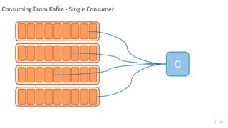 22
Consuming From Kafka - Single Consumer
C
 