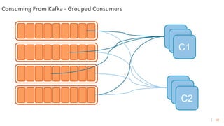23
Consuming From Kafka - Grouped Consumers
CC
C1
CC
C2
 