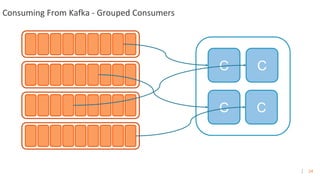 24
Consuming From Kafka - Grouped Consumers
C C
C C
 