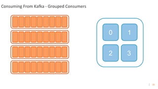 25
Consuming From Kafka - Grouped Consumers
0 1
2 3
 