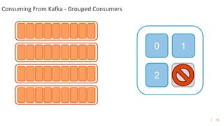 26
Consuming From Kafka - Grouped Consumers
0 1
2 3
 