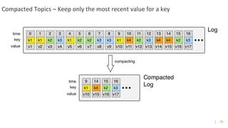 28
Compacted Topics – Keep only the most recent value for a key
 